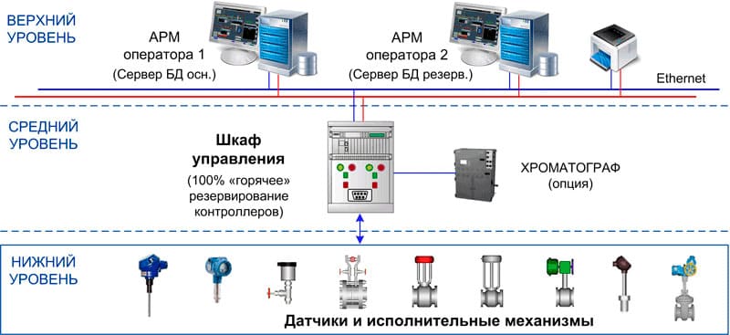 Структура и функционирование АСУ ТП