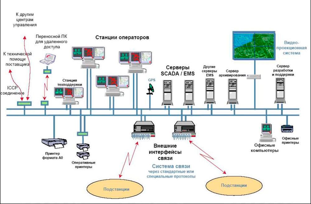 Структура современных систем диспетчеризации