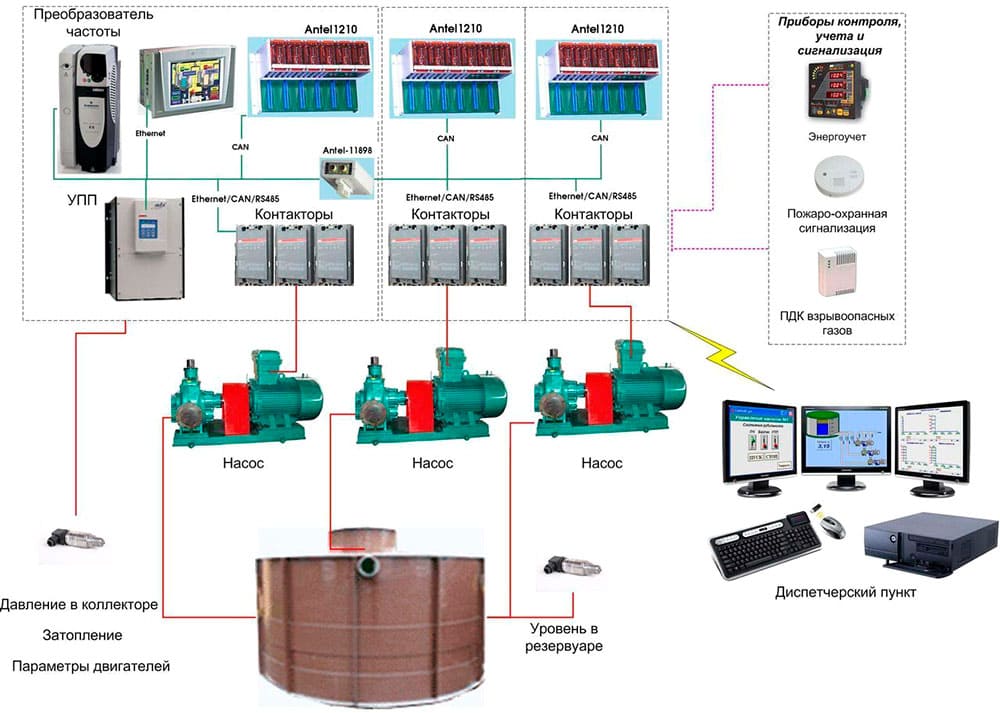 Обустройство систем автоматизации водоканалов