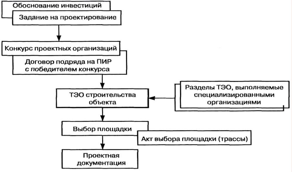  Этапы разработки проектной и рабочей документации